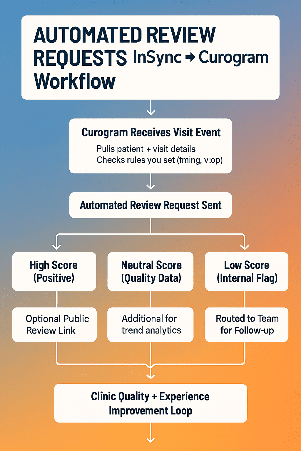 How simple to implement automated review requests