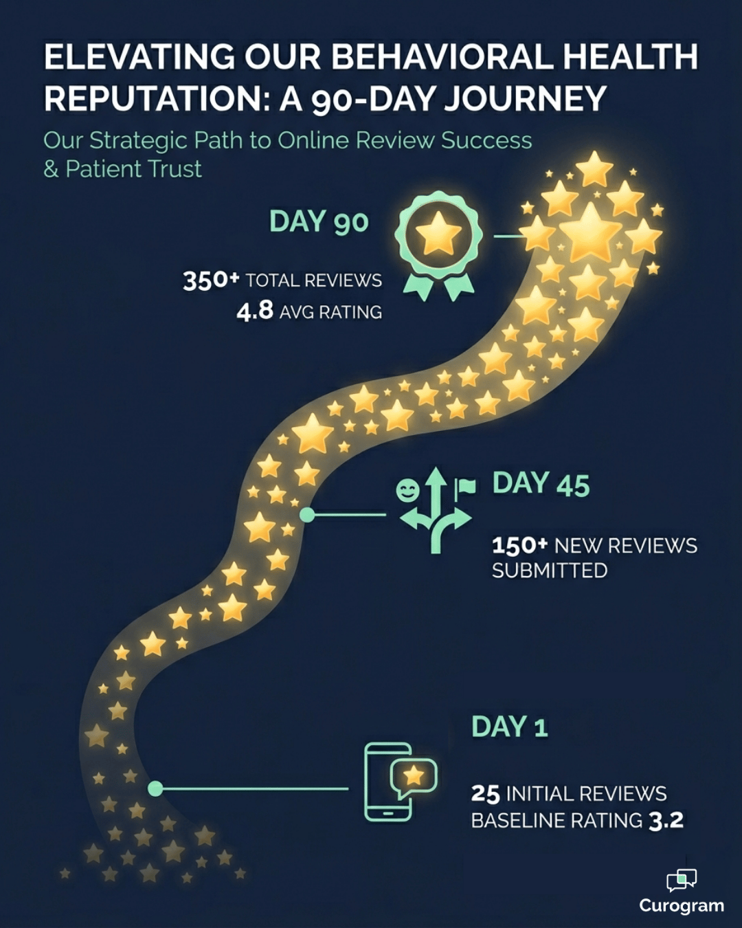 90-day Google review growth path for a behavioral health practice using automation