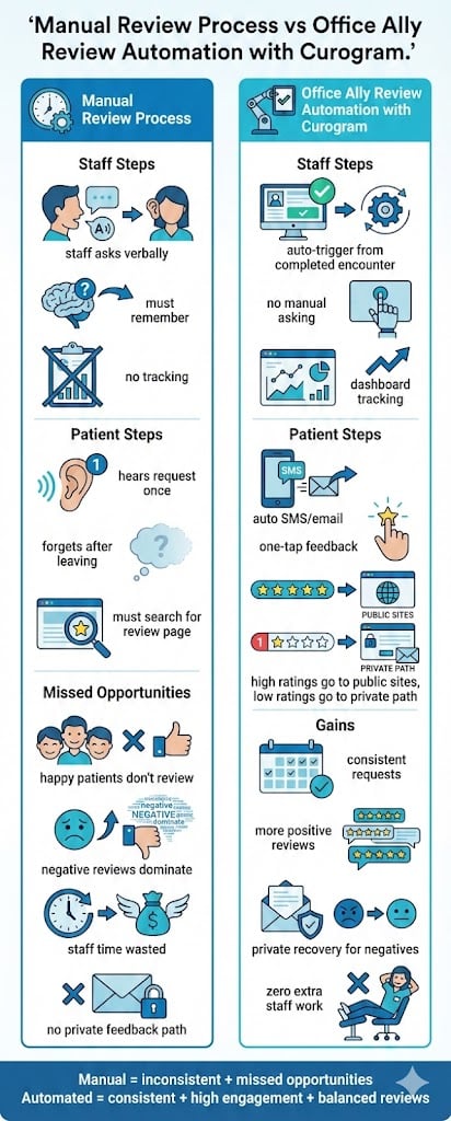 automated review requests Office Ally