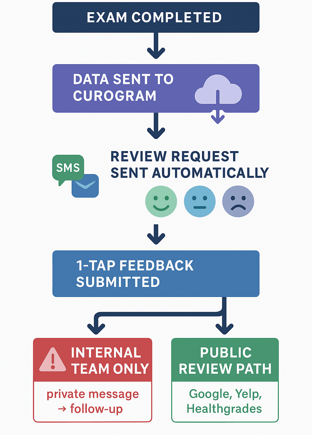 How automated reviews work in Ramsoft through Curogram
