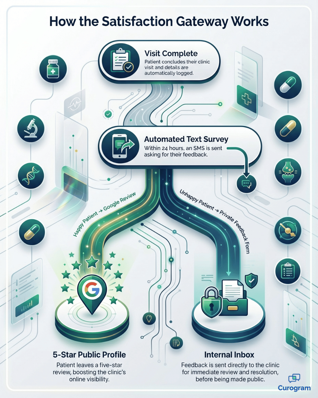 Infographic showing how Curogram's satisfaction gateway routes patient reviews automatically