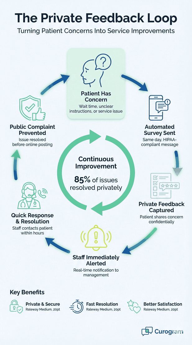 Private patient feedback loop diagram showing automated review request process