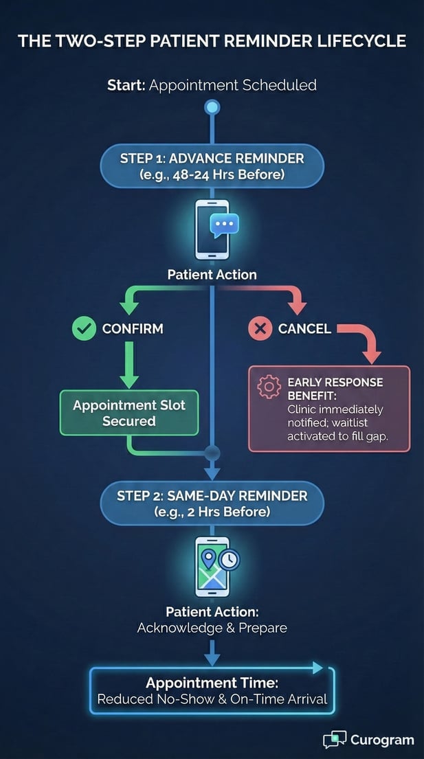 Some visits happen in the clinic. Others occur online. Reminders must state which. A message for an in-person visit should include the clinic address. A message for a virtual visit should explain how to join. This distinction prevents patient confusion. If someone shows up for an online visit, staff waste time redirecting them. If someone expects an online visit but needs to come in, they miss care. Clear instructions solve both problems.