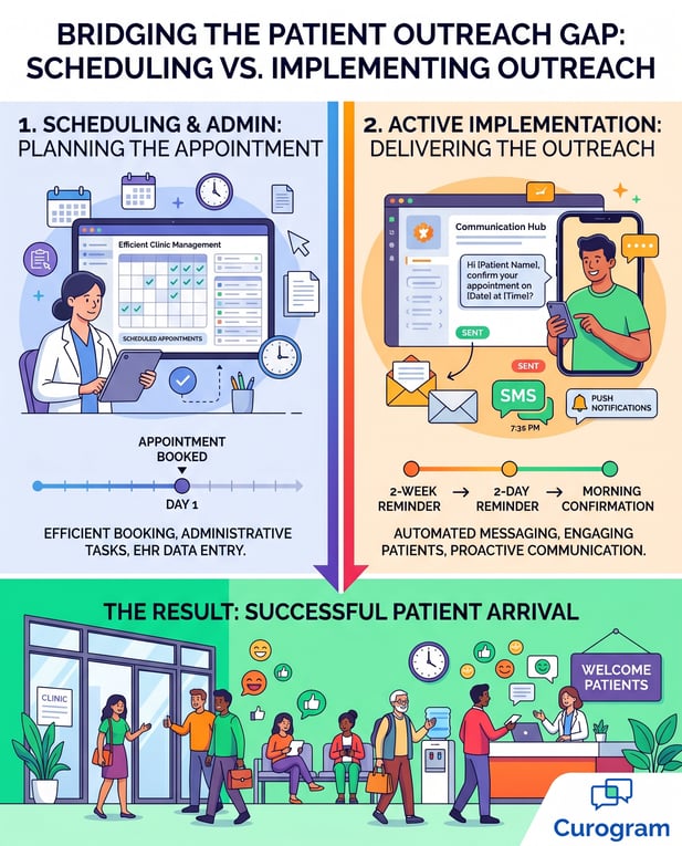 Infographic comparing clinic scheduling with active patient outreach implementation leading to success