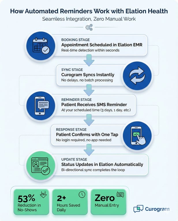 Vertical infographic showing the automated reminder workflow between Elation Health and Curogram