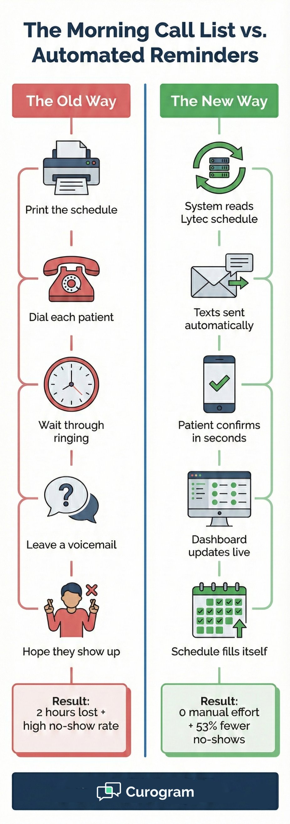 Automated Appointment Reminders for Lytec | Reduce No-Shows by 53%