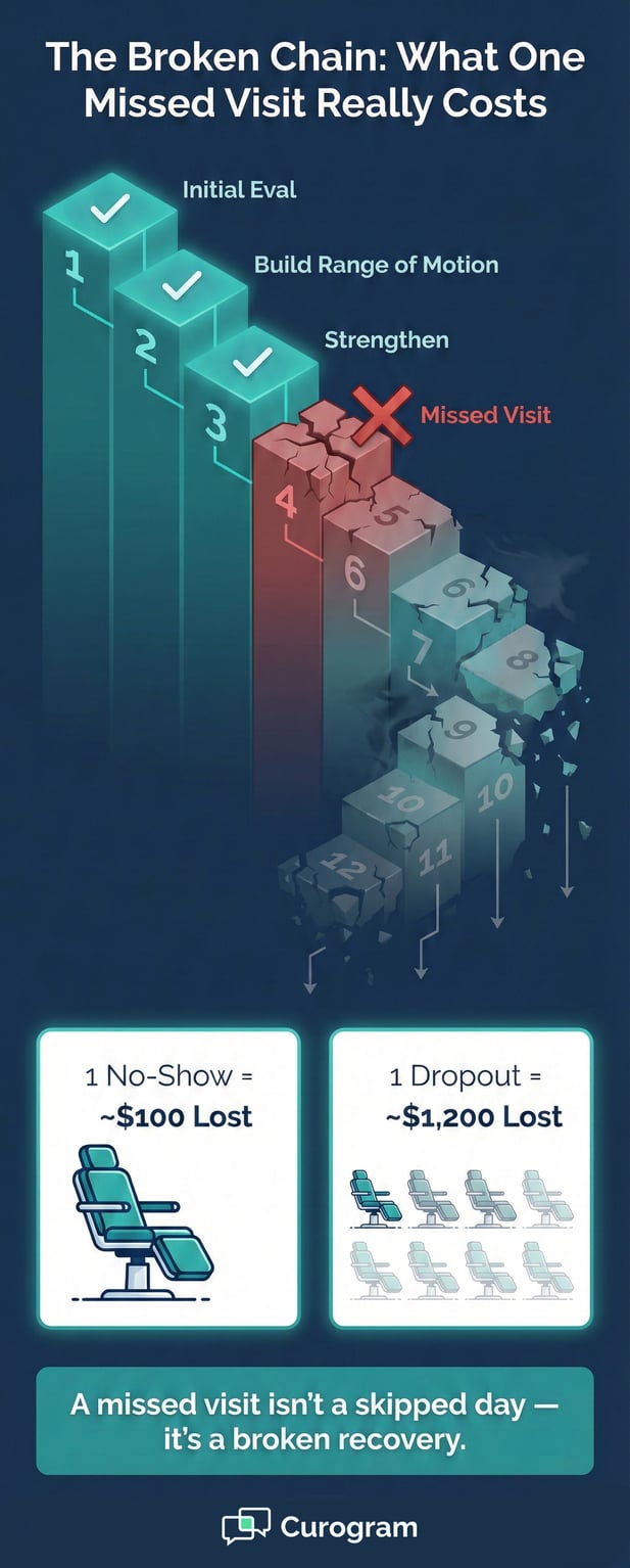 Infographic showing a broken physical therapy care plan chain due to a missed visit