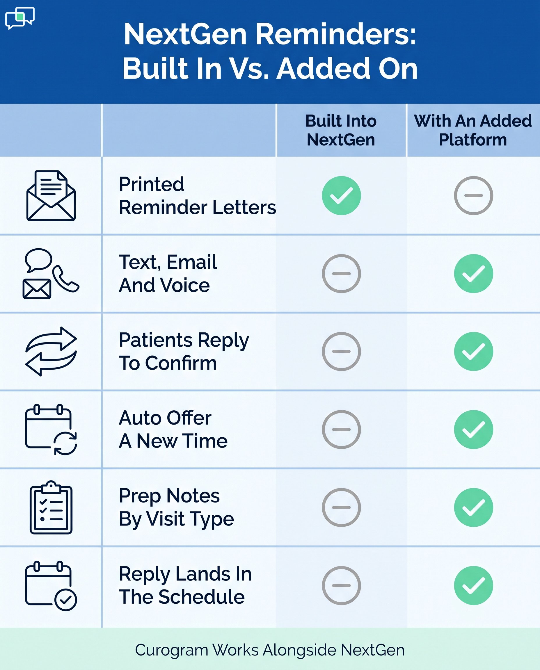 Infographic comparing built-in NextGen patient reminders with an added platform
