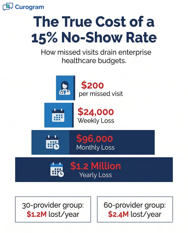 Infographic: Financial loss from 15% patient no-show rates in enterprise medical groups