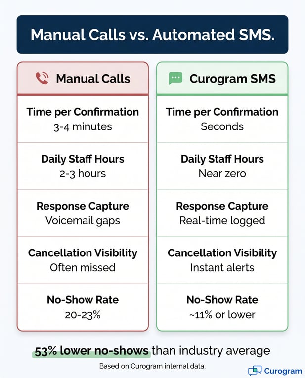 Infographic showing Automated SMS has fewer no-shows and lower costs than manual phone calls