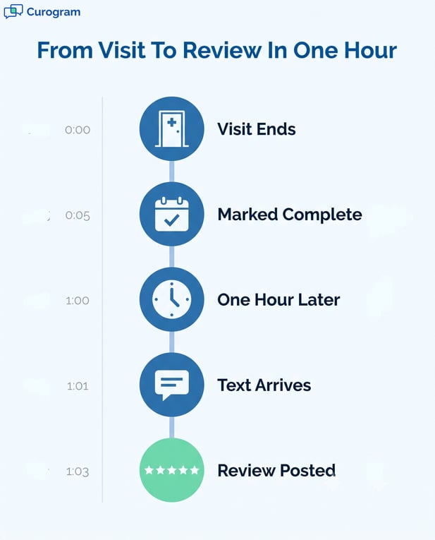 Infographic: steps to receive a clinic review in one hour post-patient visit