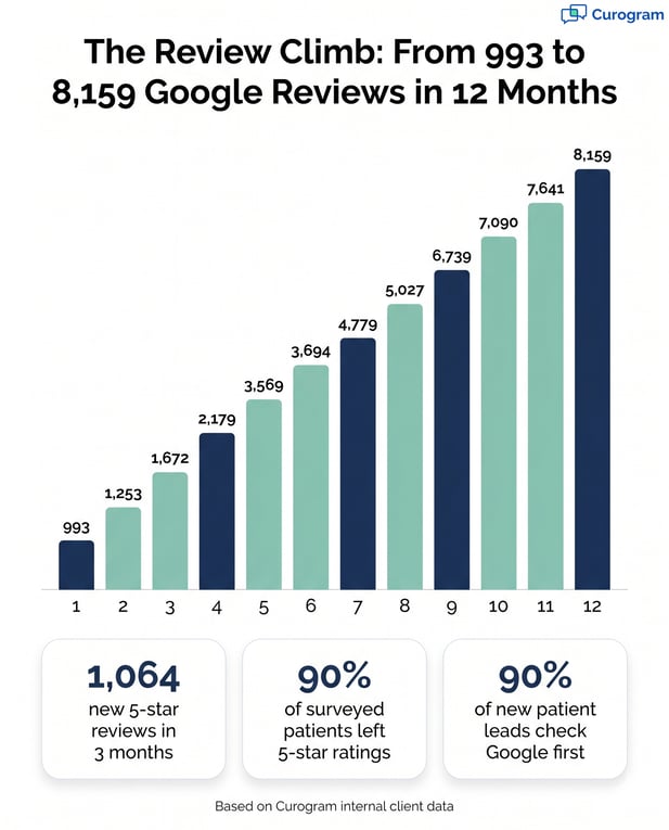 Behavioral health Google reviews growth chart from Curogram client data