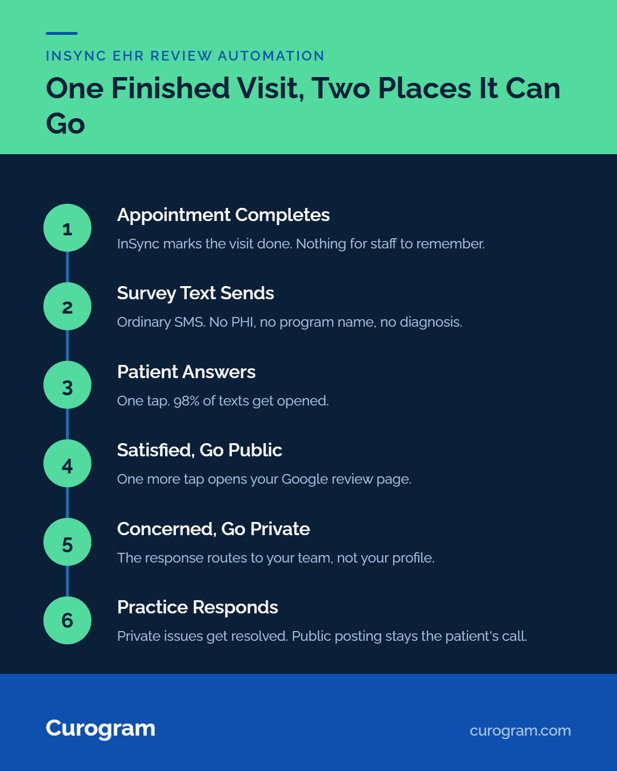 Process of where a post-visit review goes depending on the sentiment