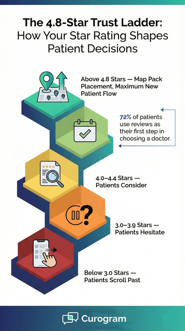 Infographic showing how online star ratings influence patient decisions and booking behavior