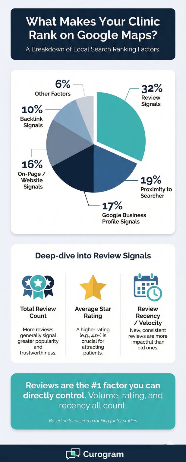 Infographic breaking down local search ranking factors, showing patient reviews as the top signal (32%)