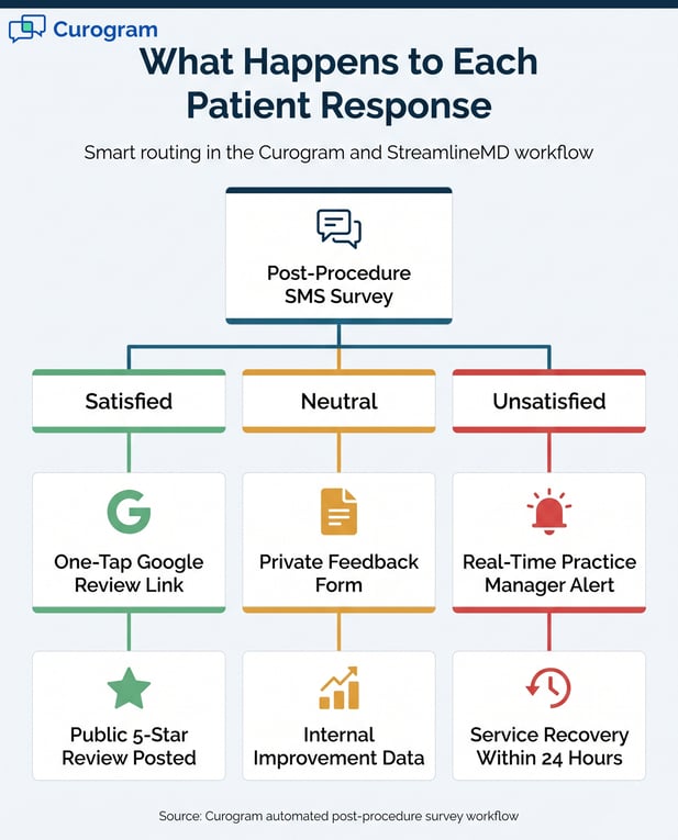 Flowchart showing automated patient response routing from Curogram SMS surveys