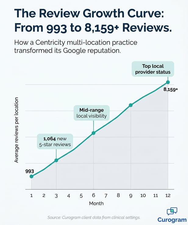 Line graph showing clinic review growth over 12 months, from 993 to 8,159+ reviews
