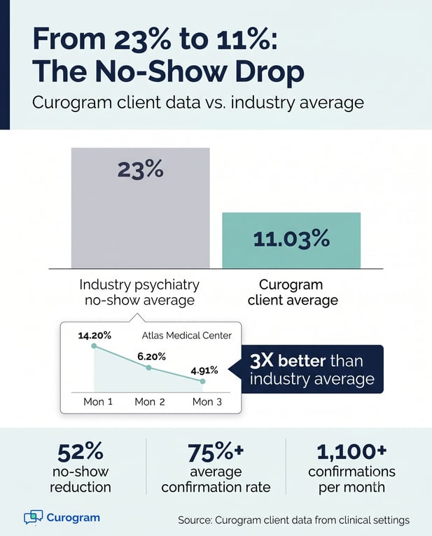 Infographic showing Curogram lowering psychiatry no-show rates from 23% to 11%