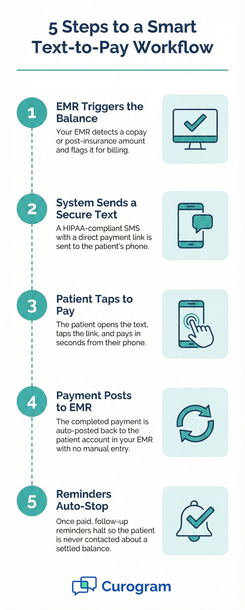 Infographic illustrating the 5-step automated healthcare text-to-pay workflow