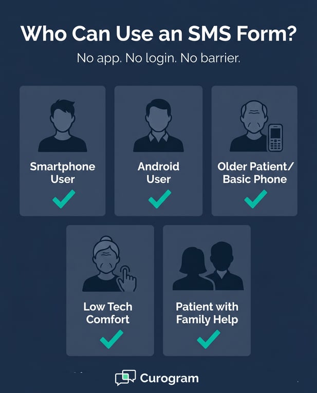 Infographic: How SMS patient forms are accessible to all, from low-tech seniors to smartphone users