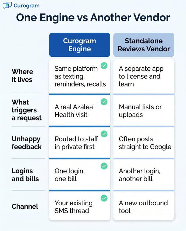 Comparison infographic: Curogram Engine features vs. Standalone Vendor