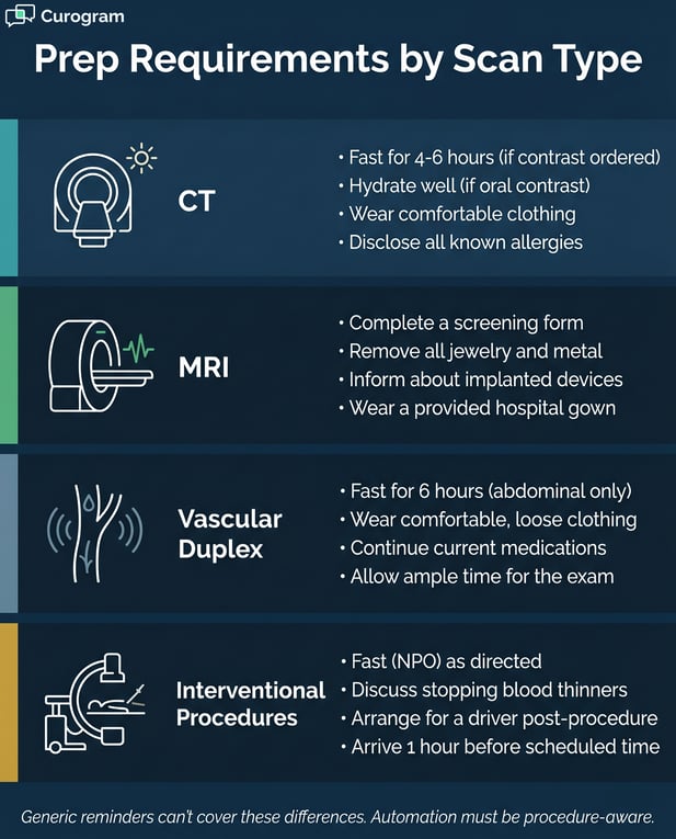Infographic comparing complex and distinct patient preparation requirements for CT, MRI, and Vascular scans