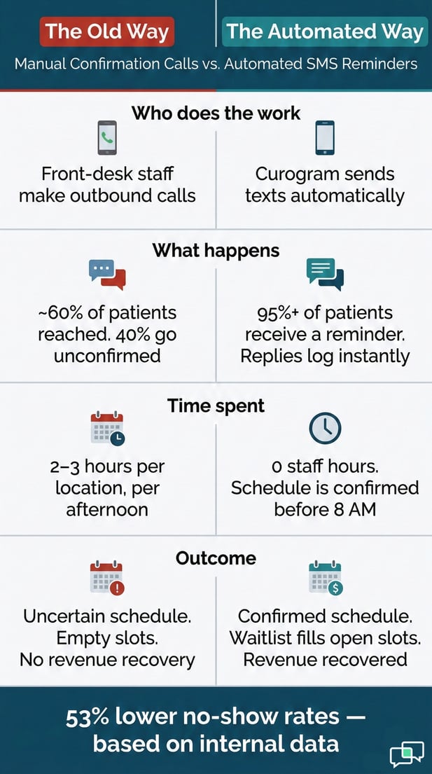 Infographic comparing process of confirmation calls vs automated reminders