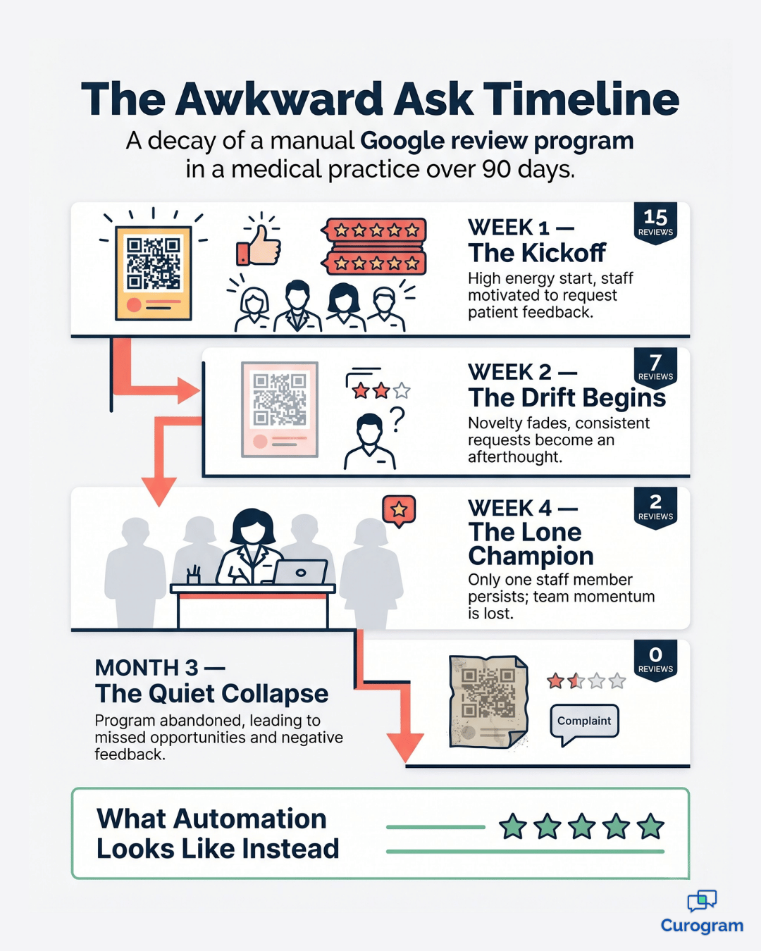 Infographic showing how manual Google review asking at a medical practice decays over 90 days