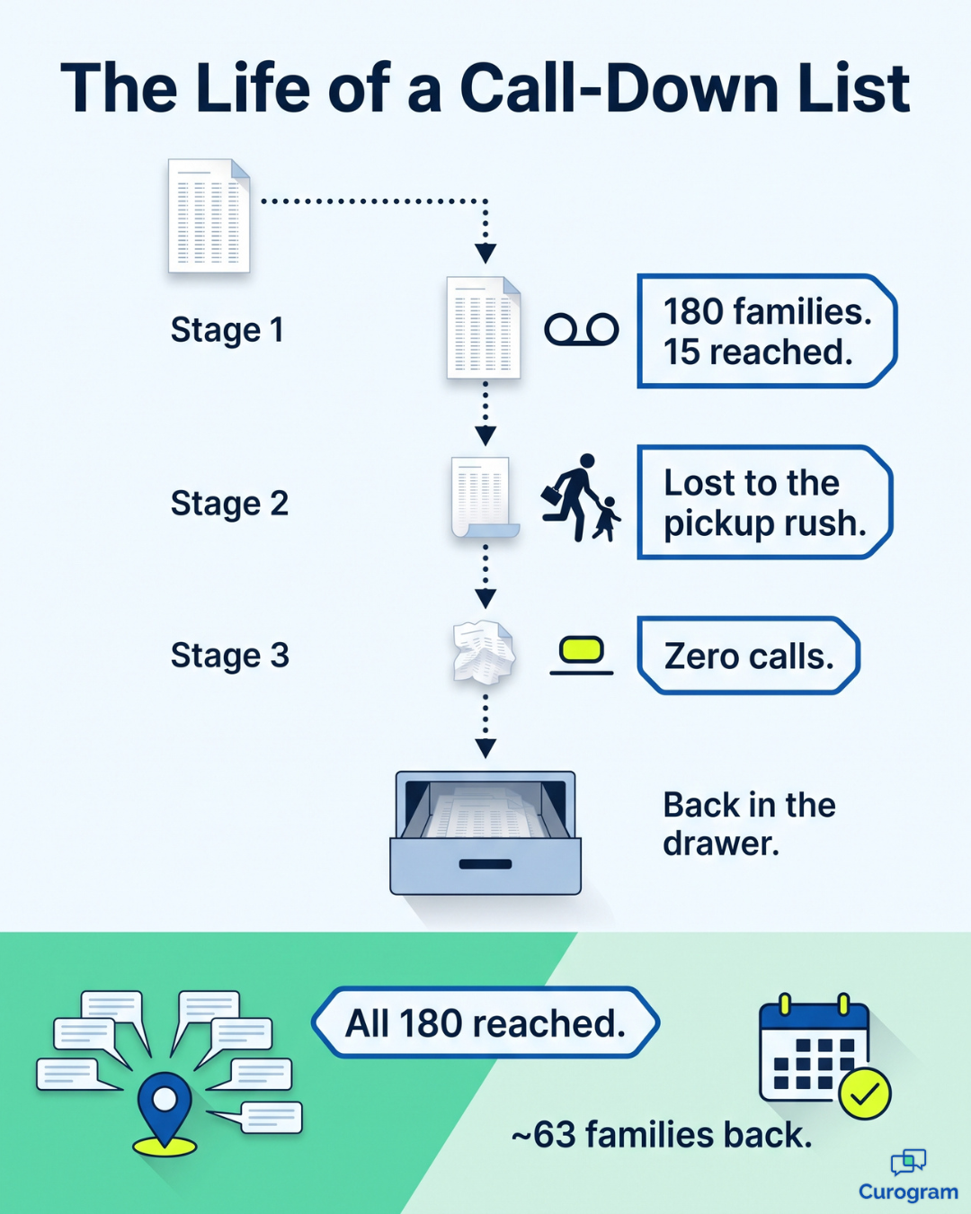 Timeline infographic of a paused-family call list fading in three weeks vs. automated recall texts