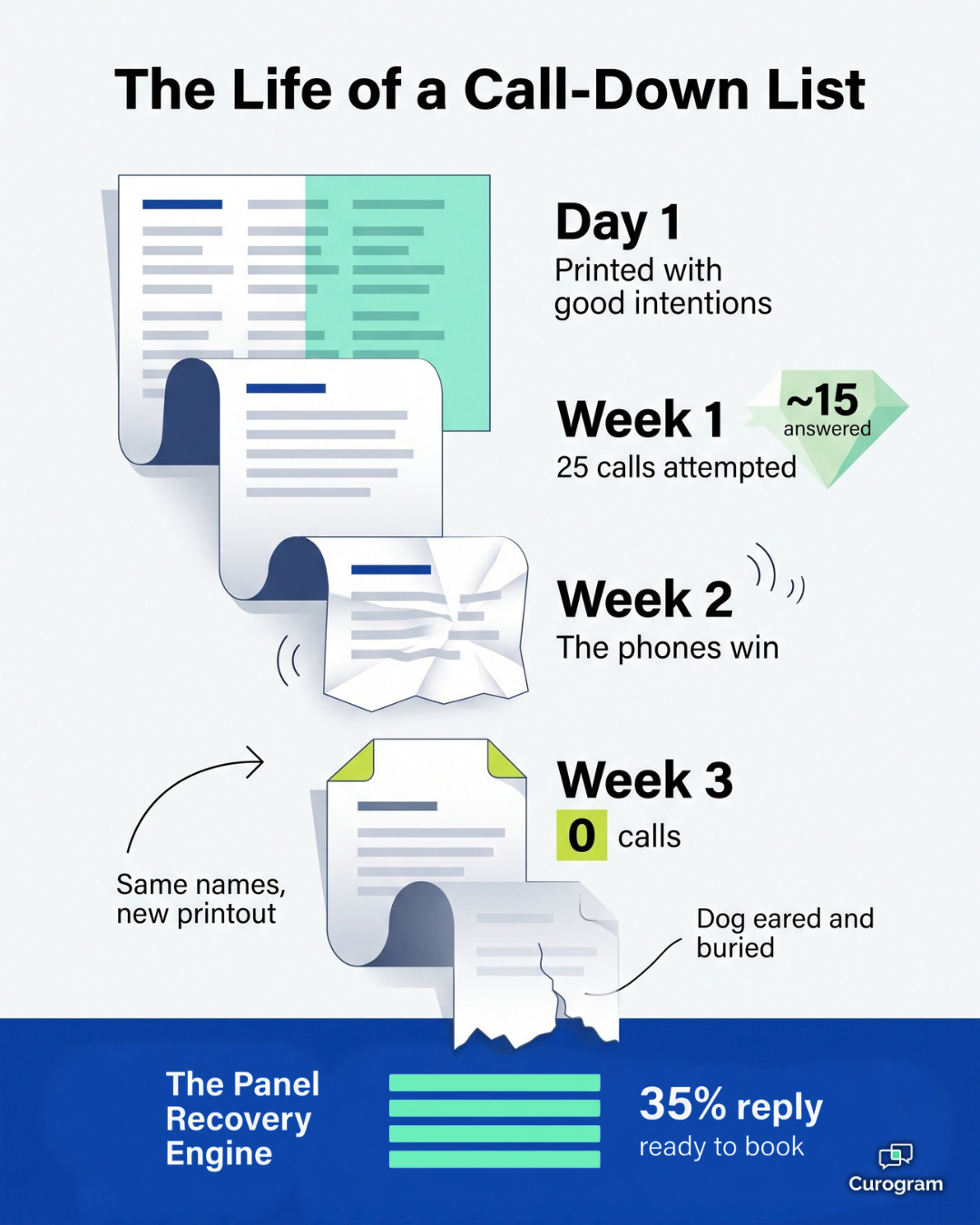 Infographic: a 300-name recall call-down list drops to zero calls by week three