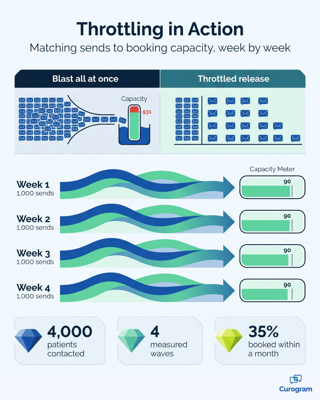 Infographic showing recall texts released in four weekly waves matched to open appointment slots