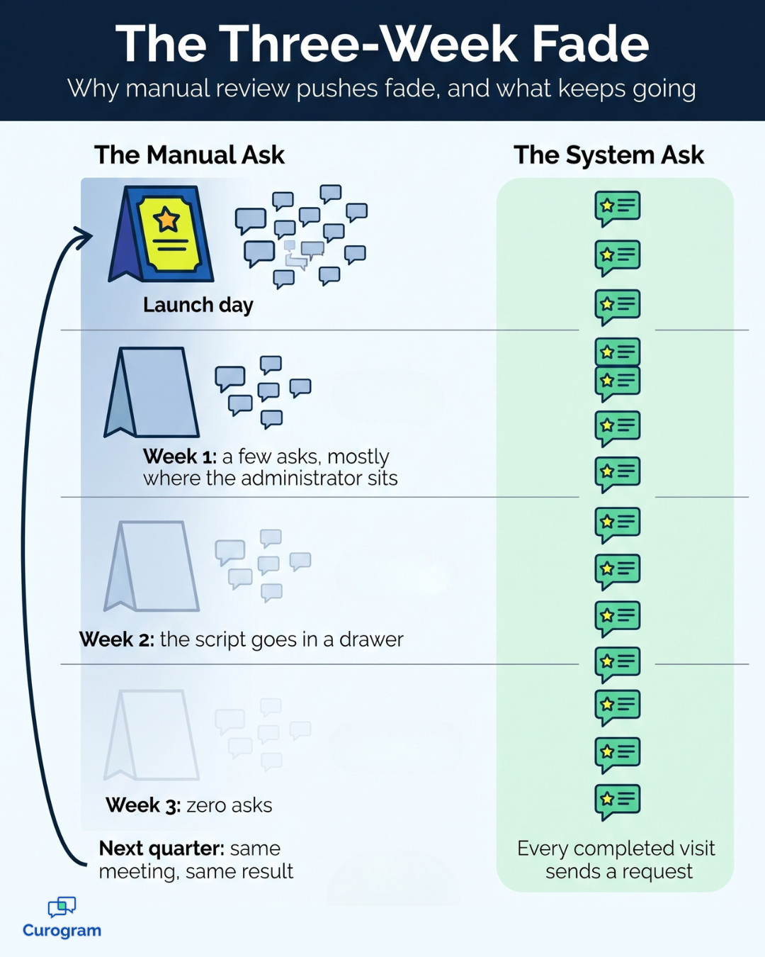 Infographic: manual review requests fade by week three while automated requests stay steady