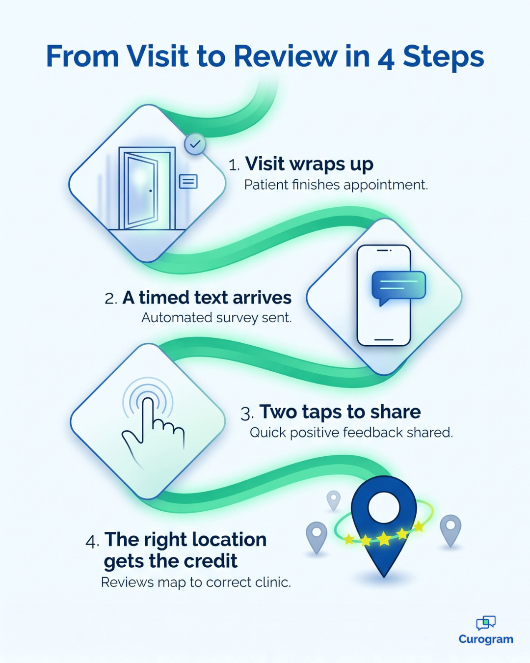 Infographic: 4 steps from a finished visit to a Google review at every Office Ally location