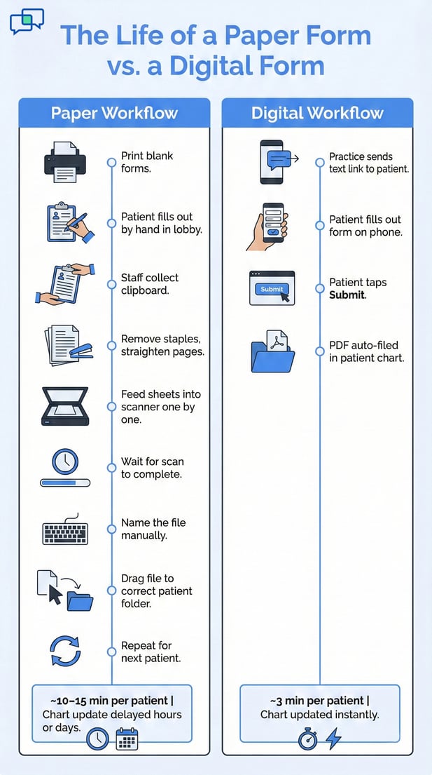 Infographic comparing manual paper forms vs efficient digital patient intake workflows