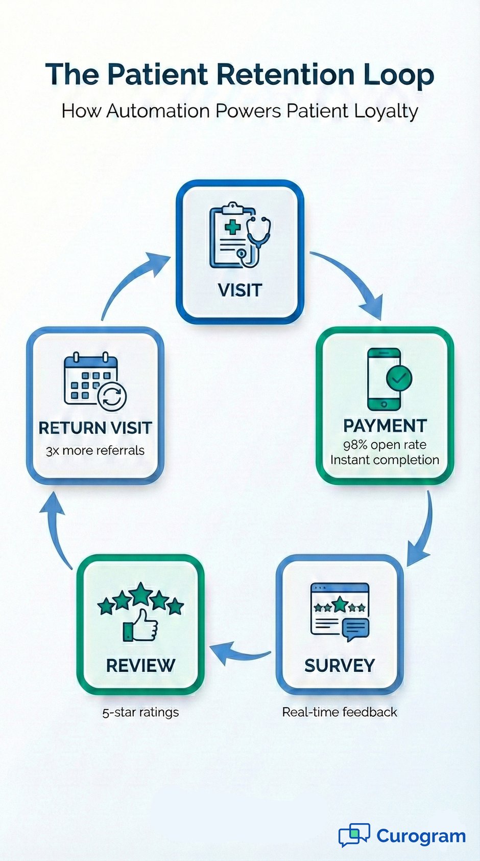 The Patient Retention Loop infographic illustrating how automation drives loyalty