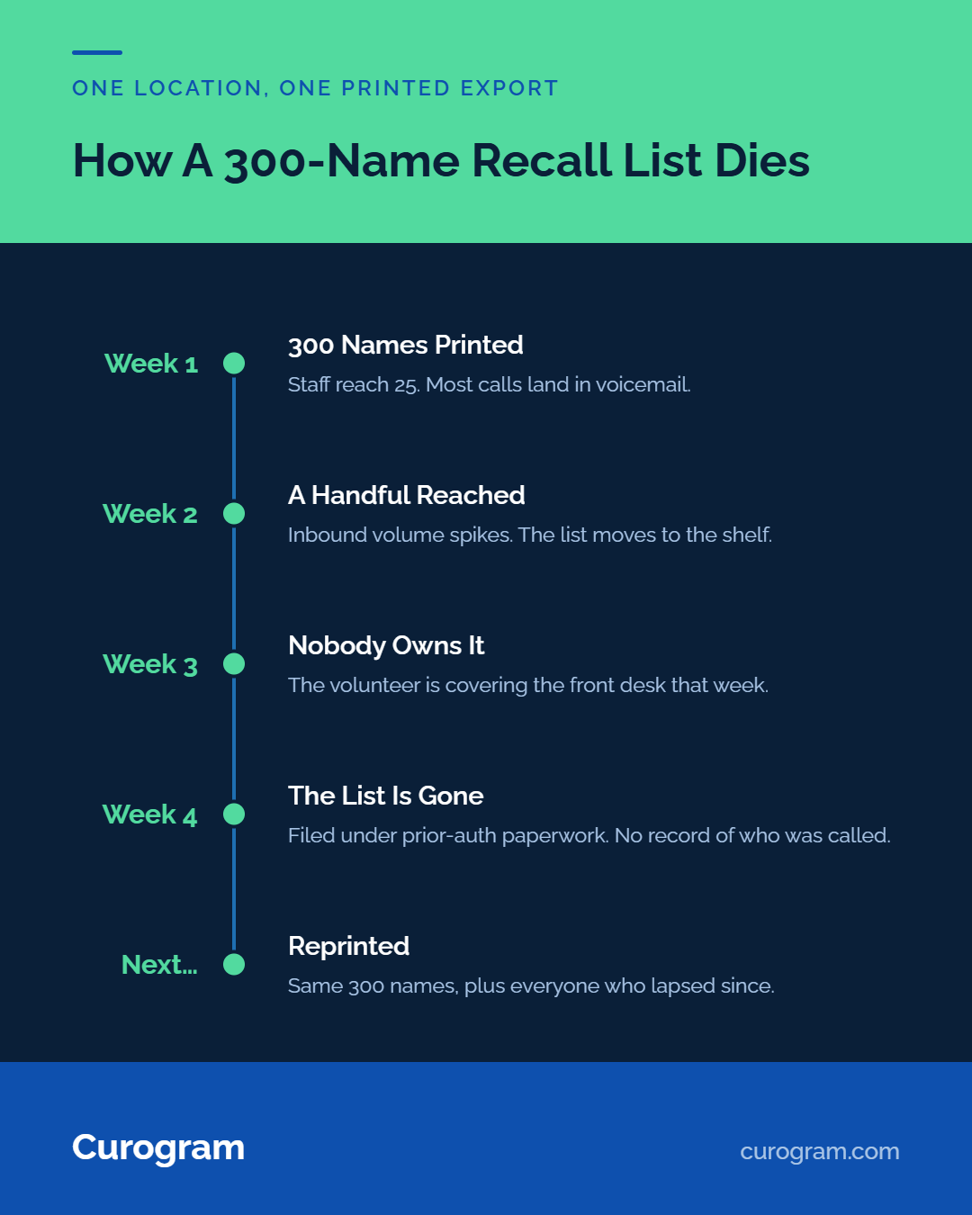 Timeline infographic showing how a printed 300-name patient recall list fails over 4 weeks