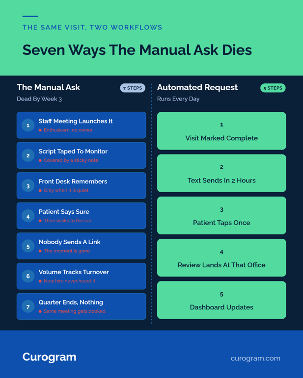 Side by side comparison of how automated review request can increase reviews and how manual asks can't