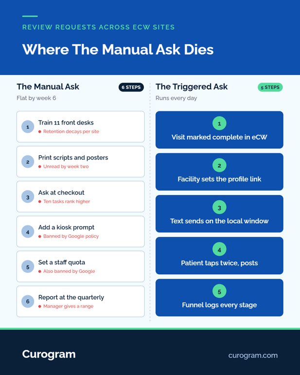 Comparison of manual and automated review requests