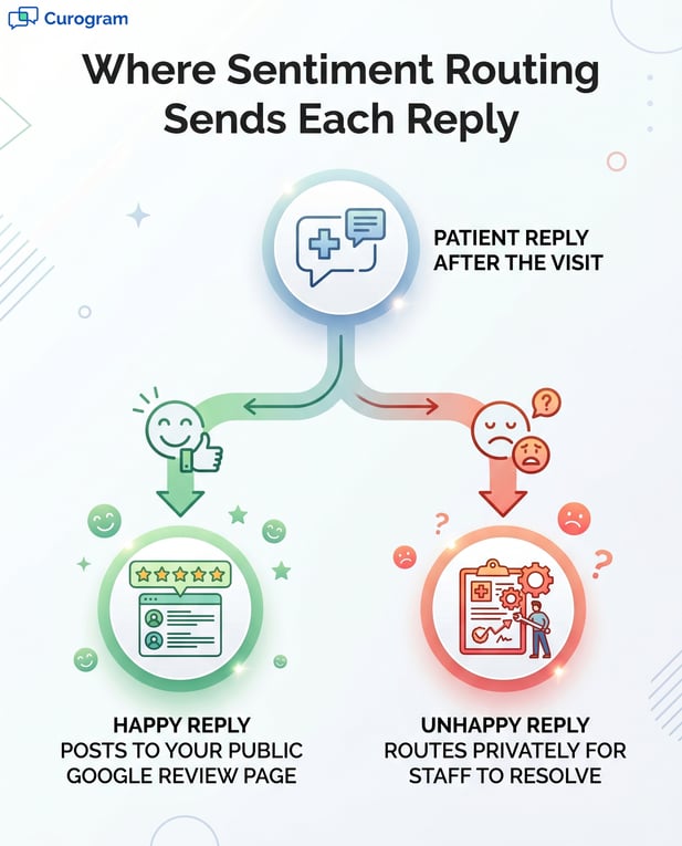 Flowchart: Happy patient replies go to Google reviews; unhappy ones go to staff resolution