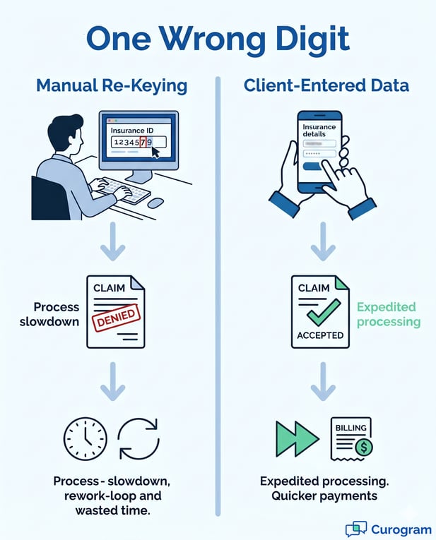 Manual re-keying errors vs. efficient client-entered data infographic