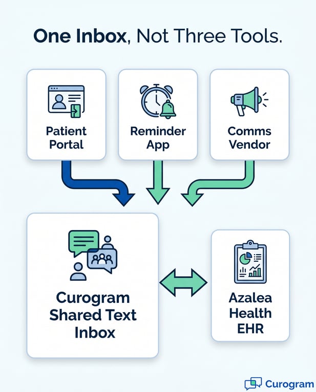 Workflow consolidation: 3 apps to Curogram inbox, syncing with Azalea EHR