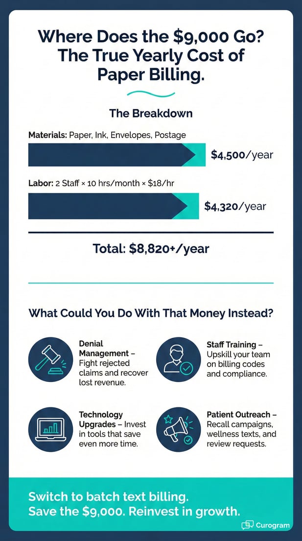 Infographic breakdown of the $9,000 yearly cost of paper billing in healthcare