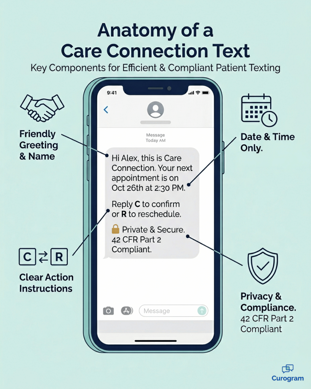 Infographic breaking down the parts of an SMS appointment reminder text for behavioral health