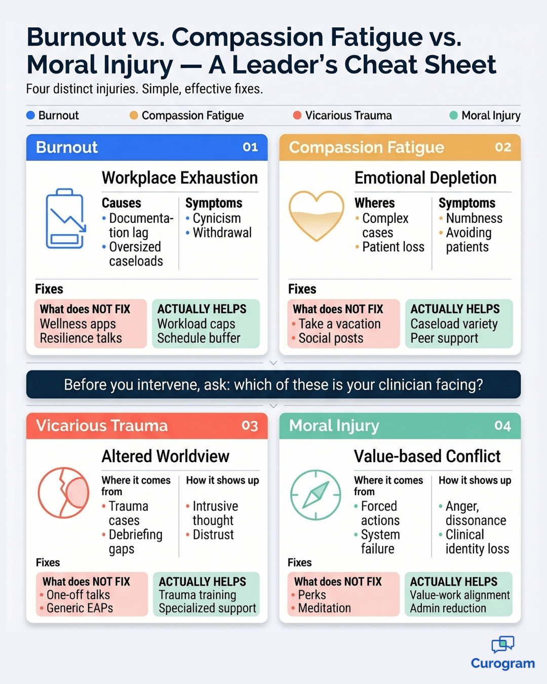 Cheat sheet comparing burnout, compassion fatigue, vicarious trauma, and moral injury in behavioral health.