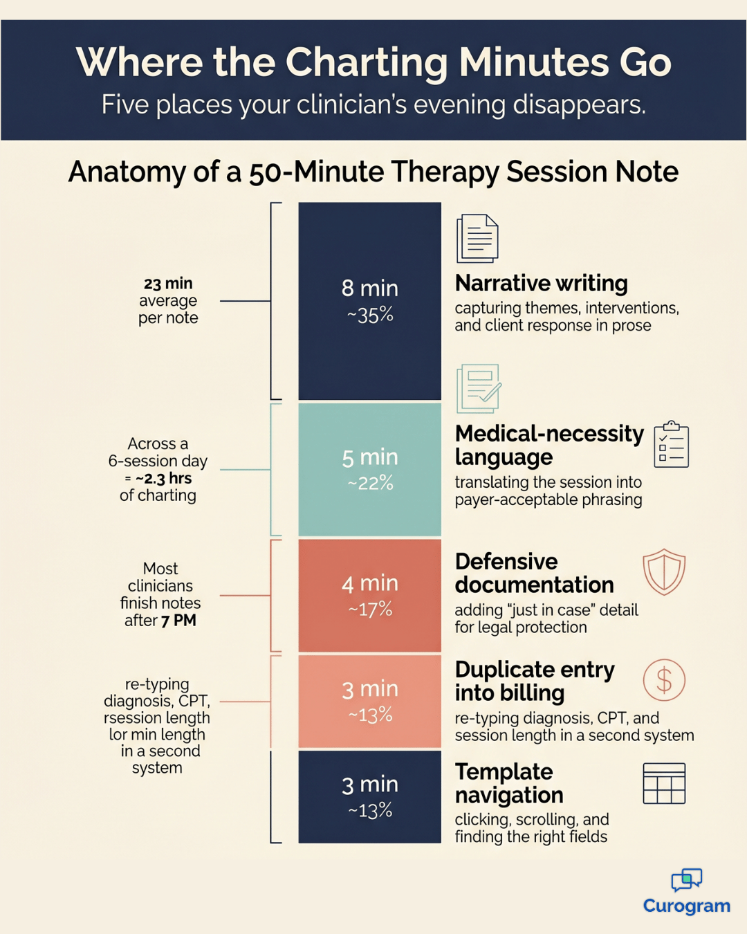 Infographic showing how 23 minutes of behavioral health documentation time breaks down per therapy session.