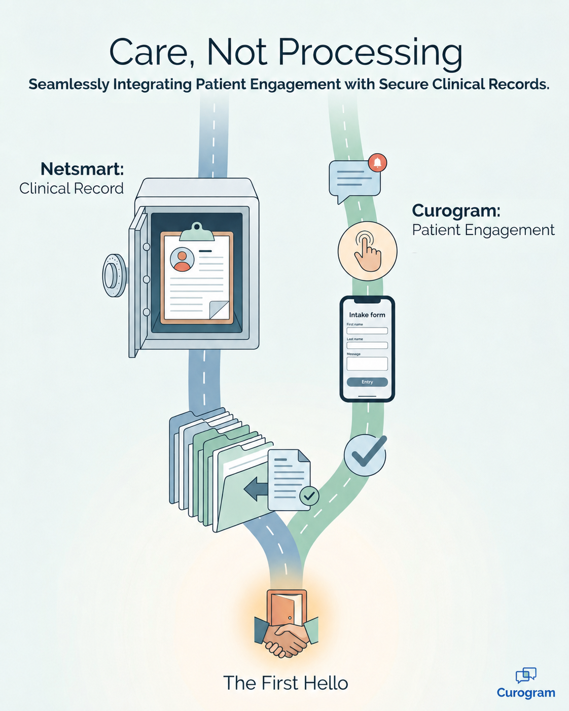 Curogram mobile intake forms flowing into Netsmart behavioral health records
