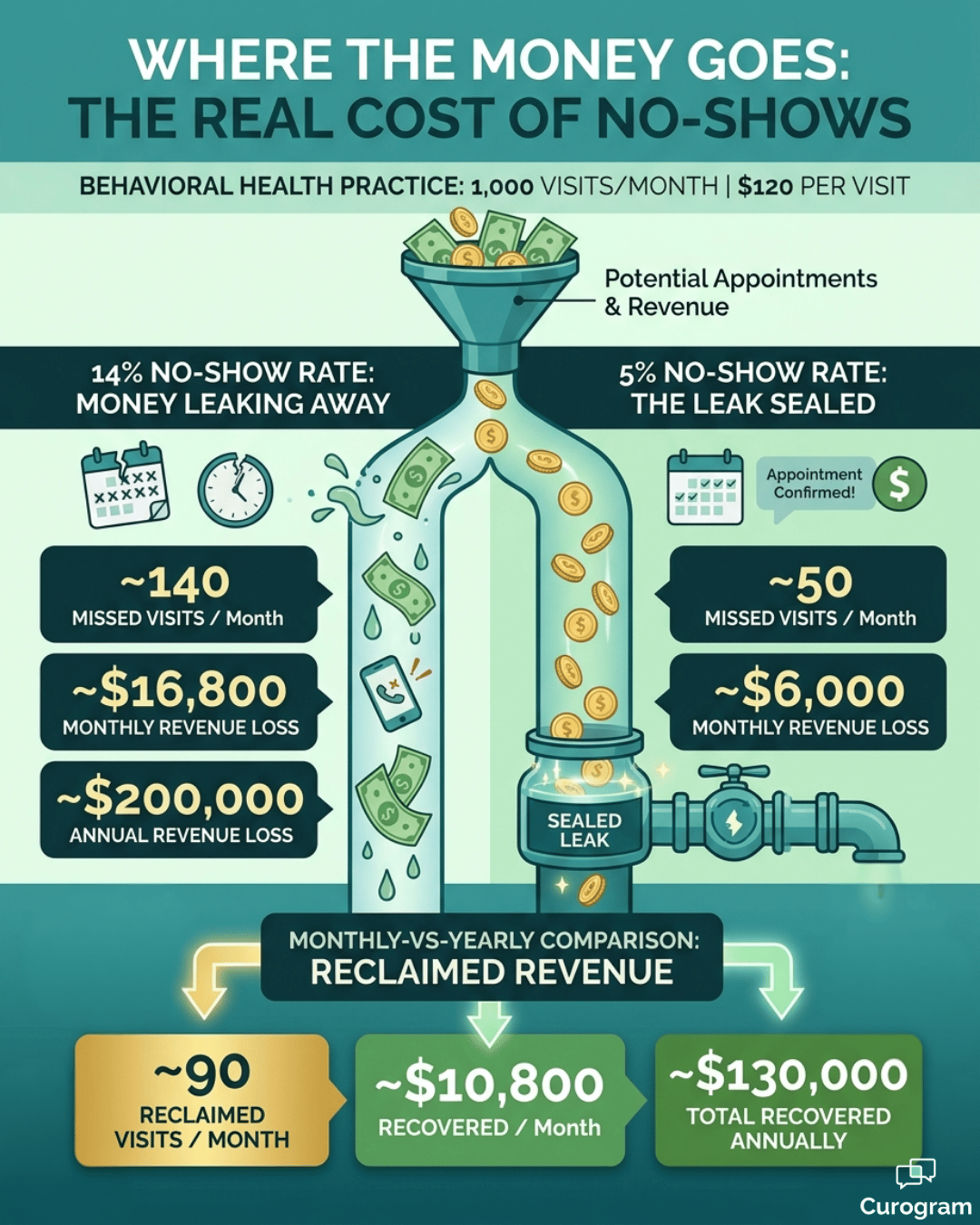 Infographic showing how reducing behavioral health no-shows recovers $130K in yearly revenue