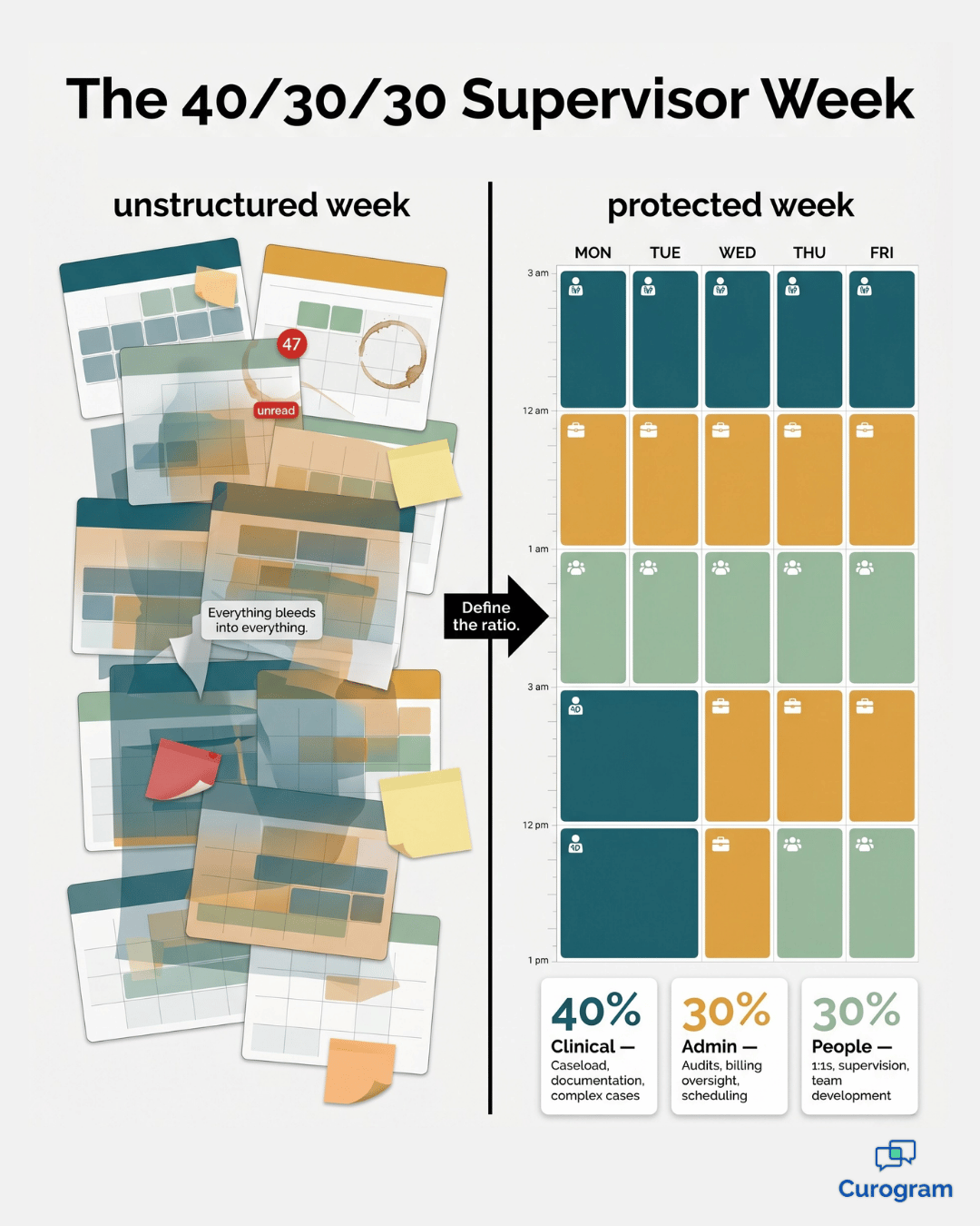 Calendar infographic showing the 40/30/30 split for behavioral health supervisor weekly schedules