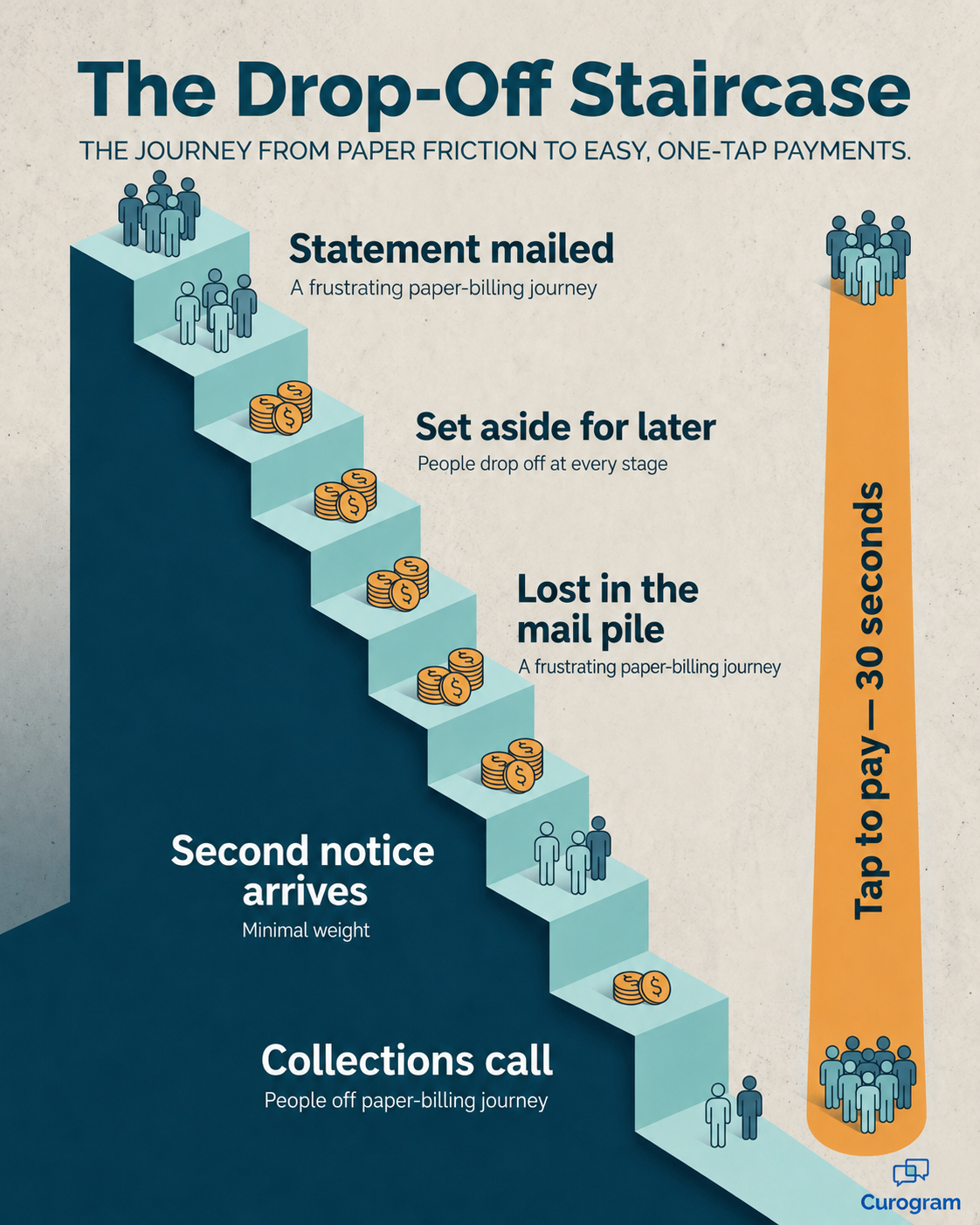 Staircase infographic: paper billing drop-offs vs one-tap text-to-pay payment