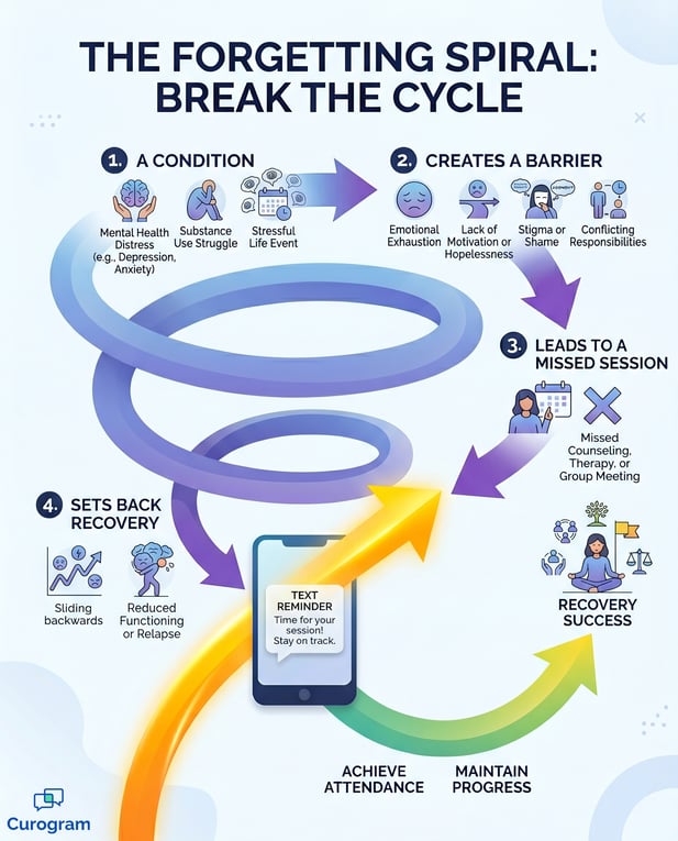 Infographic: The Forgetting Spiral in therapy and how text reminders break the cycle